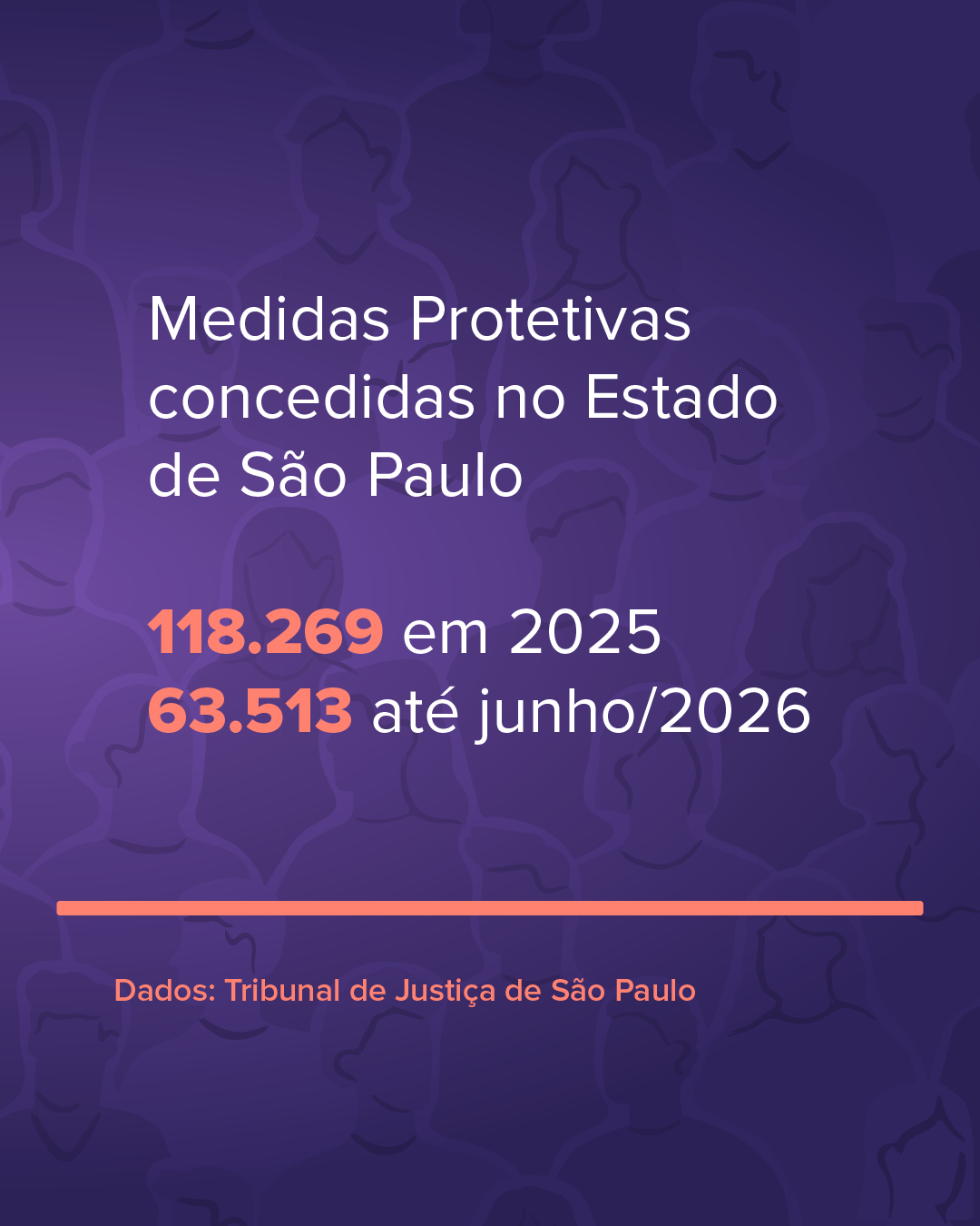 Medidas protetivas concedidas no Estado de São Paulo: 118269 em 2025, 63513 até junho/2026