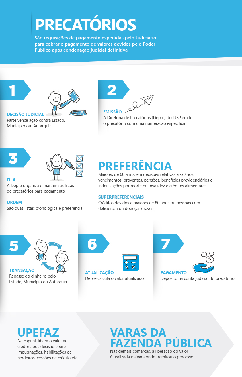 Infográficos - Precatórios